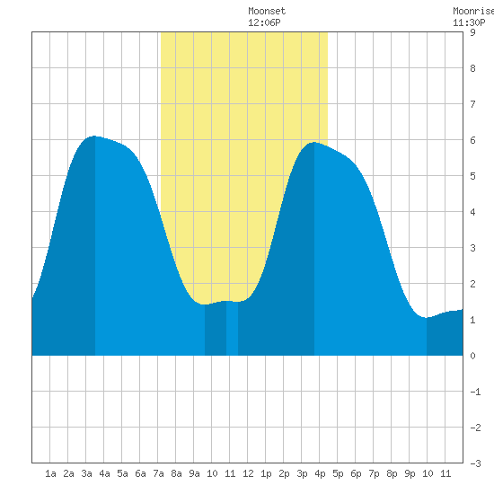 College Point tide chart for Thursday, December 15, 2022
