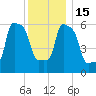 College Point tide chart for Thursday, December 15, 2022