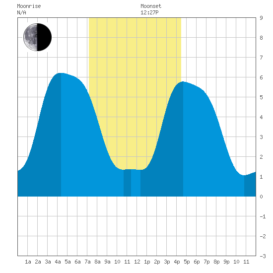 College Point tide chart for Friday, December 16, 2022