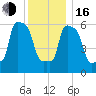 College Point tide chart for Friday, December 16, 2022