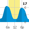 College Point tide chart for Saturday, December 17, 2022