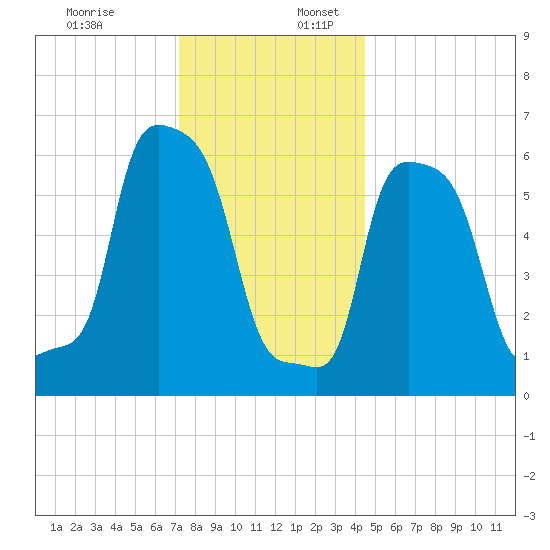College Point tide chart for Sunday, December 18, 2022