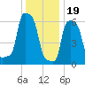 College Point tide chart for Monday, December 19, 2022
