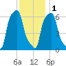 College Point tide chart for Thursday, December 1, 2022