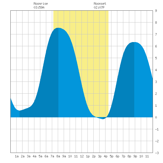 College Point tide chart for Tuesday, December 20, 2022