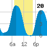 College Point tide chart for Tuesday, December 20, 2022