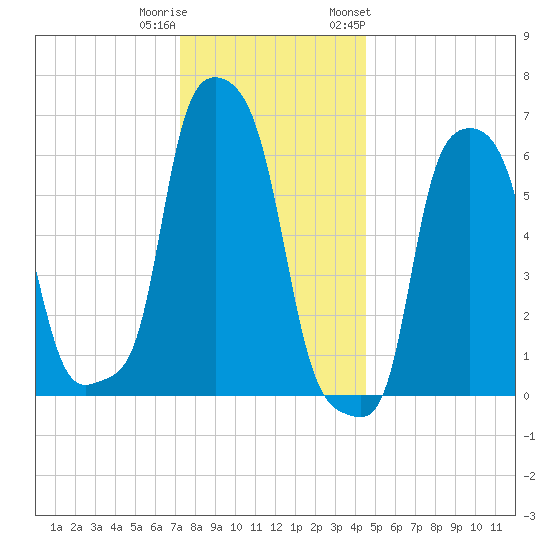 College Point tide chart for Wednesday, December 21, 2022
