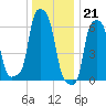 College Point tide chart for Wednesday, December 21, 2022