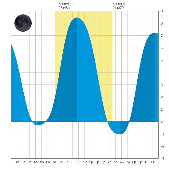 College Point tide chart for Friday, December 23, 2022