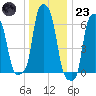 College Point tide chart for Friday, December 23, 2022