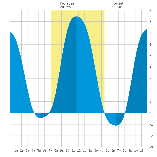 College Point tide chart for Saturday, December 24, 2022