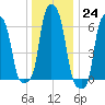 College Point tide chart for Saturday, December 24, 2022