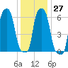 College Point tide chart for Tuesday, December 27, 2022