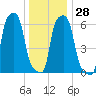 College Point tide chart for Wednesday, December 28, 2022