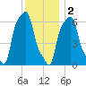 College Point tide chart for Friday, December 2, 2022