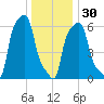 College Point tide chart for Friday, December 30, 2022