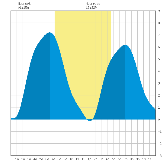 College Point tide chart for Saturday, December 31, 2022