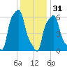 College Point tide chart for Saturday, December 31, 2022