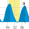 College Point tide chart for Saturday, December 3, 2022