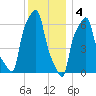 College Point tide chart for Sunday, December 4, 2022