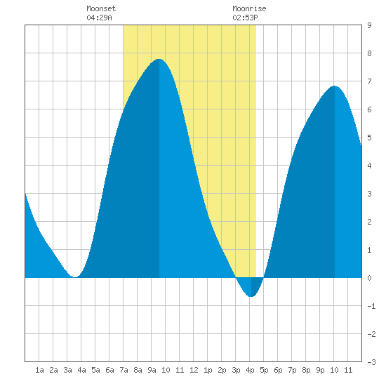 College Point tide chart for Monday, December 5, 2022