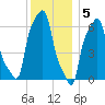 College Point tide chart for Monday, December 5, 2022