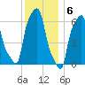 College Point tide chart for Tuesday, December 6, 2022