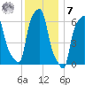 College Point tide chart for Wednesday, December 7, 2022