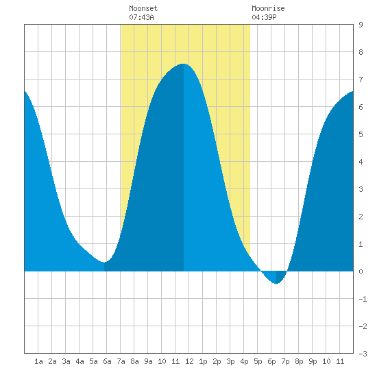 College Point tide chart for Thursday, December 8, 2022