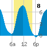 College Point tide chart for Thursday, December 8, 2022