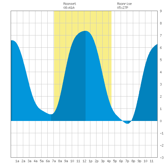 College Point tide chart for Friday, December 9, 2022