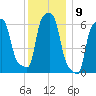 College Point tide chart for Friday, December 9, 2022