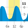 College Point tide chart for Wednesday, January 11, 2023