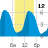 College Point tide chart for Thursday, January 12, 2023
