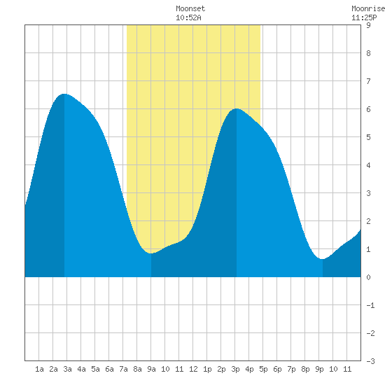 College Point tide chart for Friday, January 13, 2023
