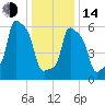 College Point tide chart for Saturday, January 14, 2023