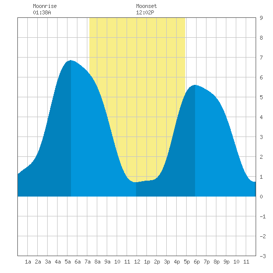 College Point tide chart for Monday, January 16, 2023