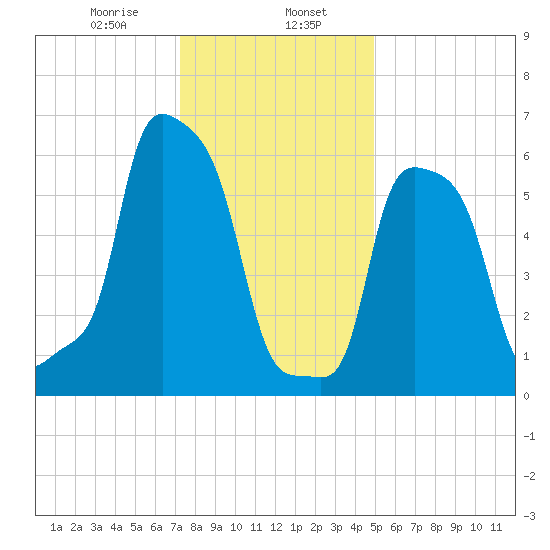 College Point tide chart for Tuesday, January 17, 2023