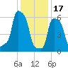 College Point tide chart for Tuesday, January 17, 2023