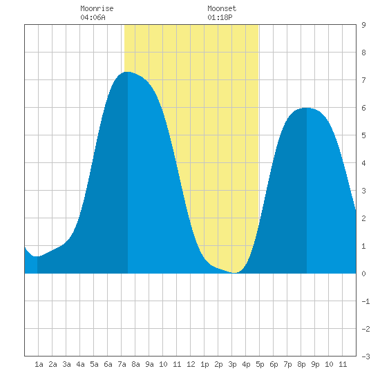 College Point tide chart for Wednesday, January 18, 2023