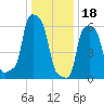 College Point tide chart for Wednesday, January 18, 2023