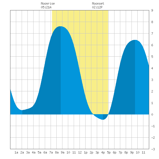 College Point tide chart for Thursday, January 19, 2023