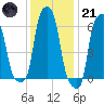 College Point tide chart for Saturday, January 21, 2023
