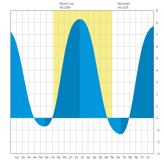 College Point tide chart for Sunday, January 22, 2023