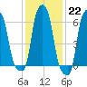 College Point tide chart for Sunday, January 22, 2023