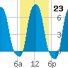 College Point tide chart for Monday, January 23, 2023