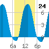 College Point tide chart for Tuesday, January 24, 2023