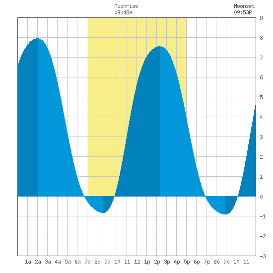 College Point tide chart for Wednesday, January 25, 2023