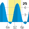 College Point tide chart for Wednesday, January 25, 2023