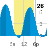 College Point tide chart for Thursday, January 26, 2023